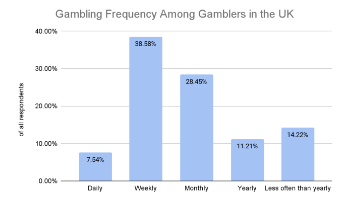 GoodLuckMate UK Gambling Survey - Gambling Frequency
